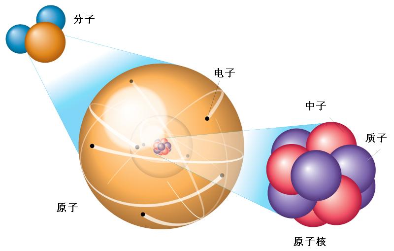 原子质子原子核什么的大小排列,还有什么中子 电子什么的